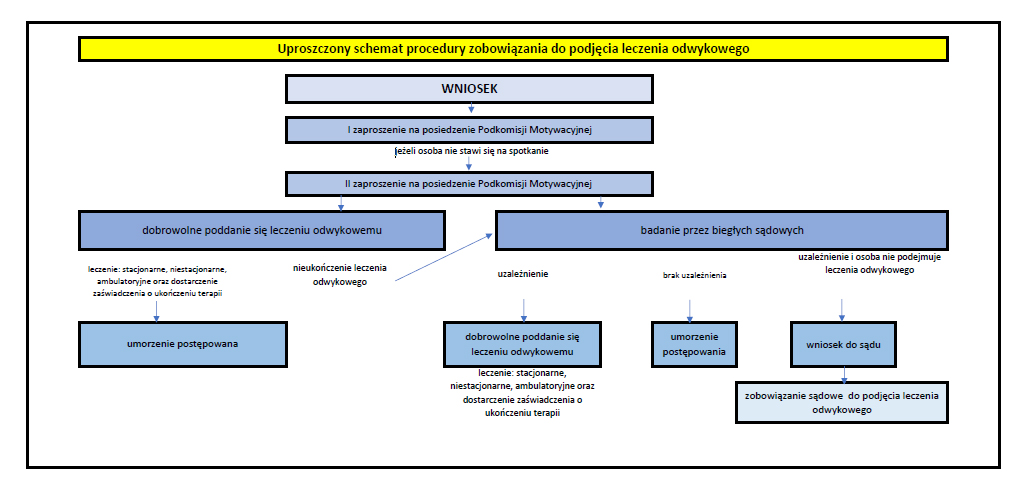 Uproszczony schemat procedury zobowiązania do podjęcia leczenia odwykowego