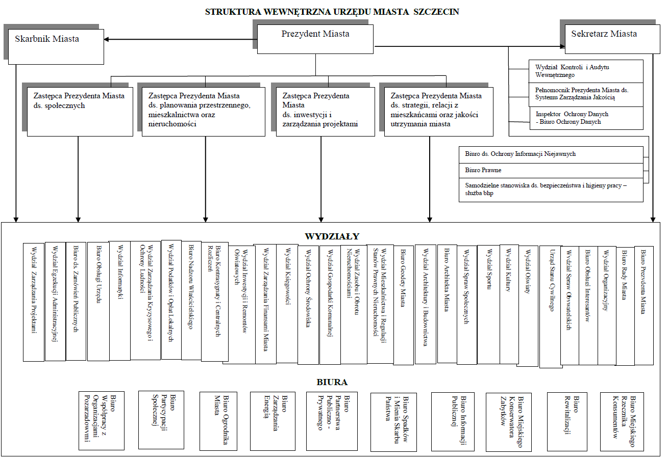 Struktura wewnętrzna Urzędu Miasta Szczecin